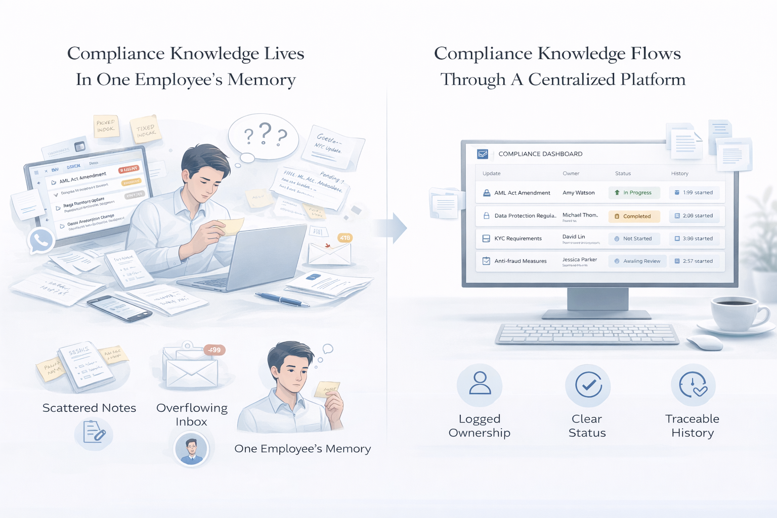 Reducing Compliance Dependency on One Employee’s Memory | CompliSense