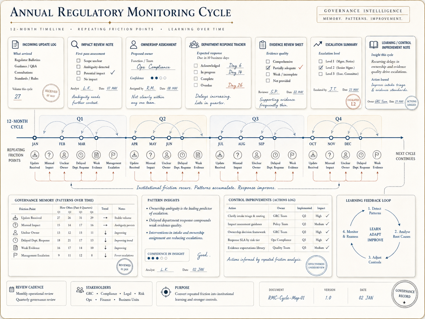 One Year of Regulatory Monitoring Lessons: What Still Breaks Inside Compliance Teams | CompliSense