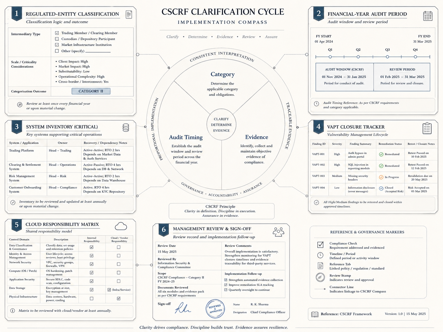 SEBI CSCRF Clarifications: What the April 2025 Clarification and FAQ Cycle Means in Practice | CompliSense