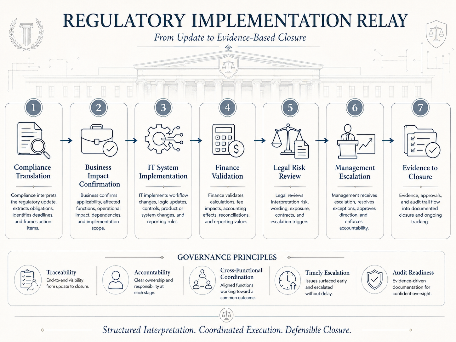 Regulatory Implementation Plan