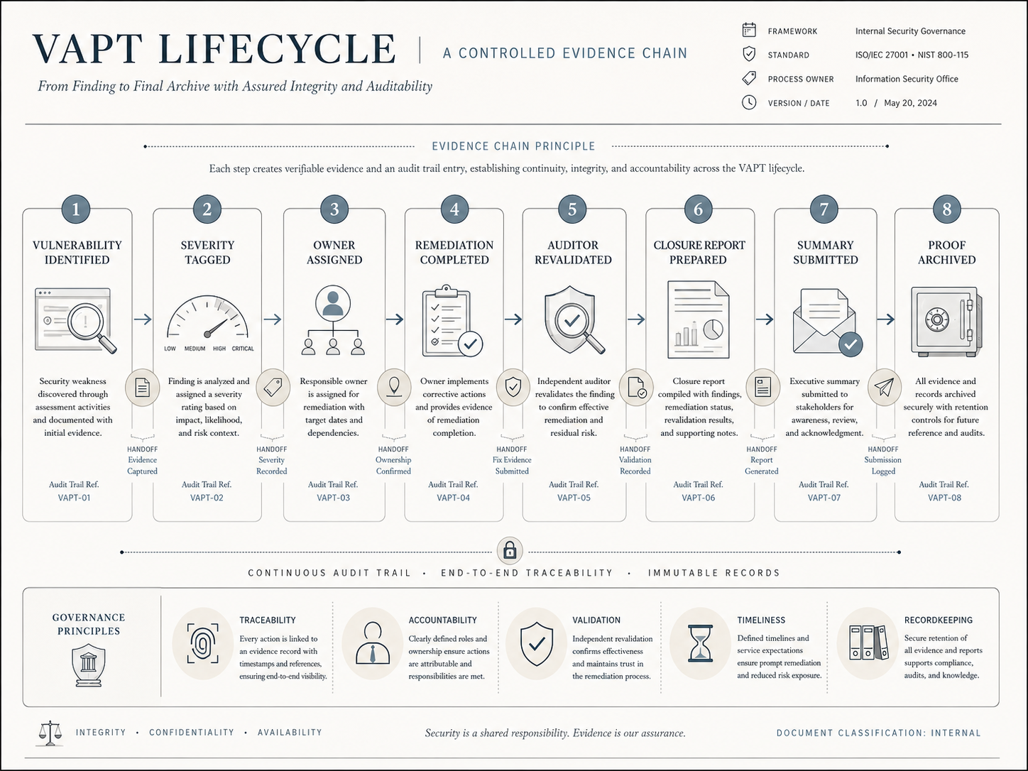 VAPT Lifecycle