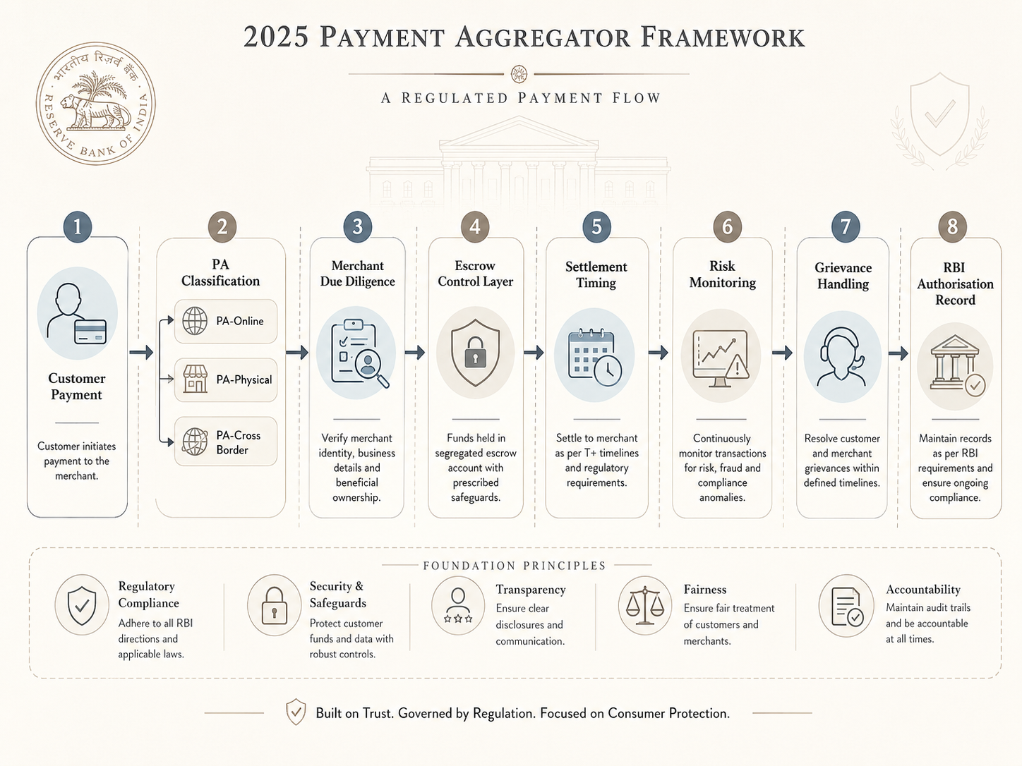 RBI’s 2025 Payment Aggregator Directions: Operational Compliance Points Businesses Should Not Underestimate | CompliSense