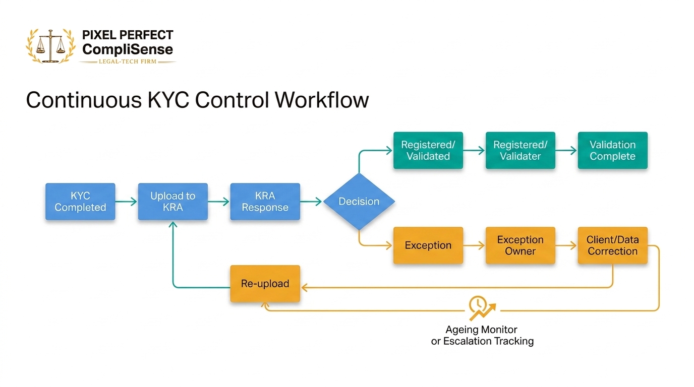 KRA Kyc
