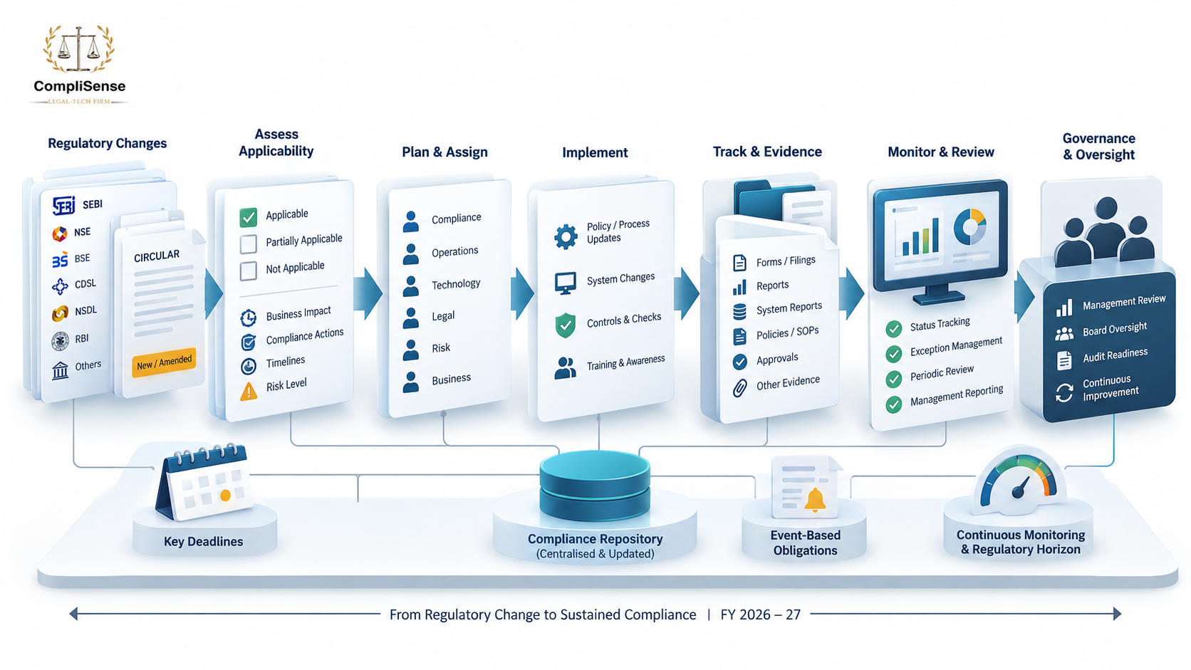 FY 2026–27 Compliance Planning for Market Intermediaries: Why the Old Compliance Calendar Is No Longer Enough | CompliSense