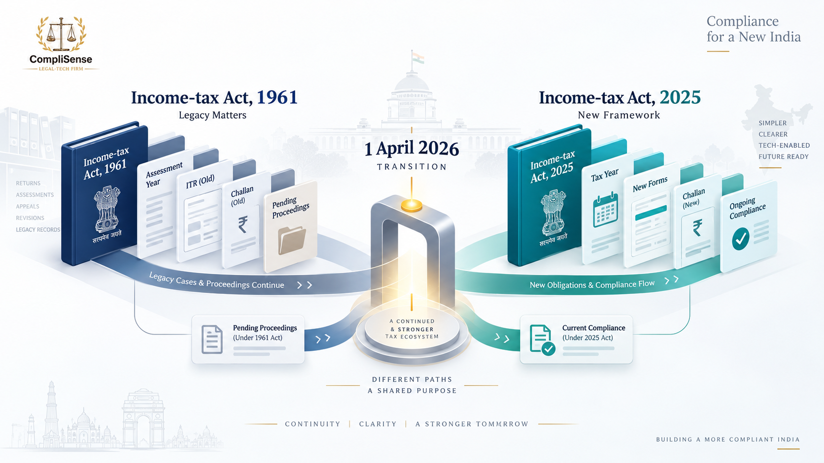 The Income-tax Act, 2025 Is Now Live: What the Transition Means for Businesses and Compliance Teams | CompliSense