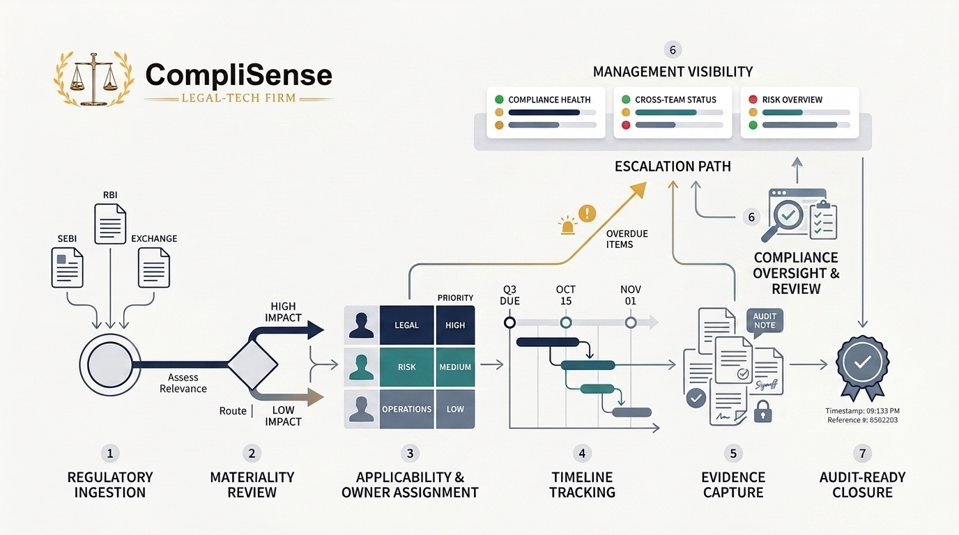 Implementation Workflow Tracking | CompliSense